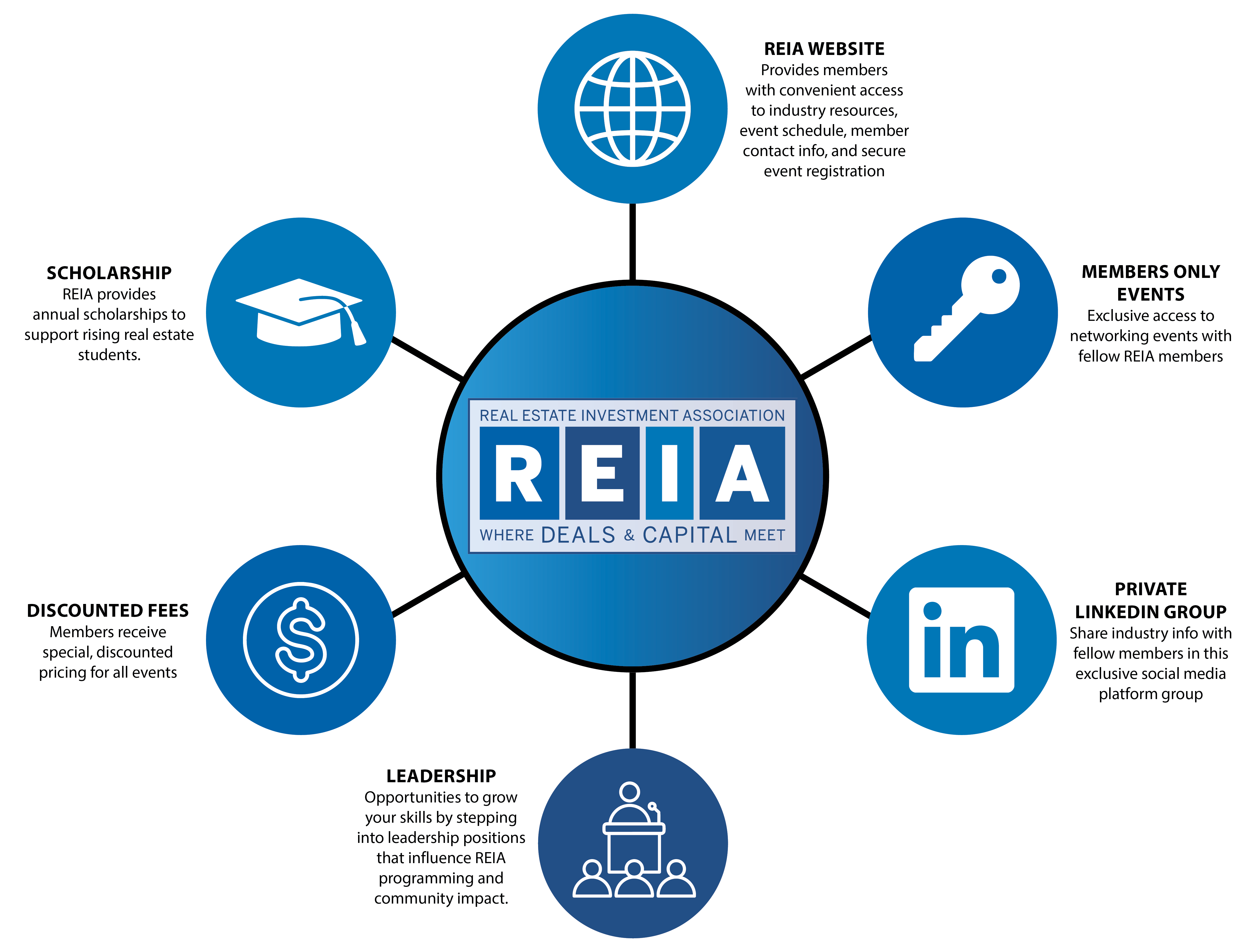 Membership Benefits Infographic